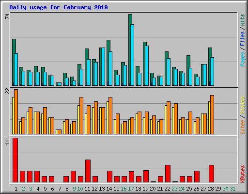 Daily usage for February 2019