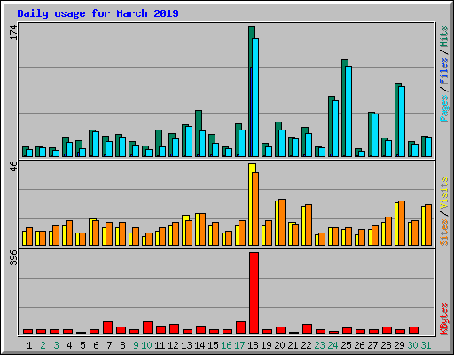 Daily usage for March 2019