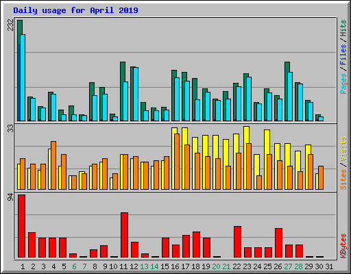 Daily usage for April 2019
