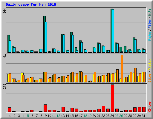 Daily usage for May 2019