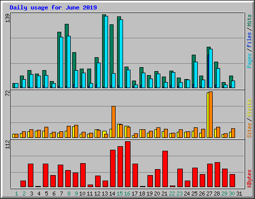 Daily usage for June 2019