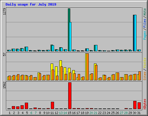 Daily usage for July 2019