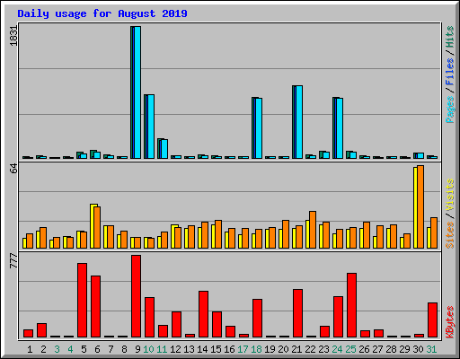 Daily usage for August 2019