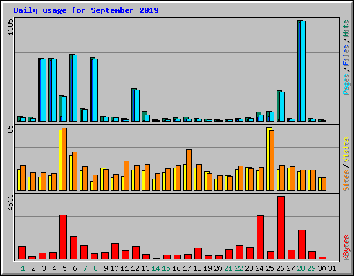 Daily usage for September 2019