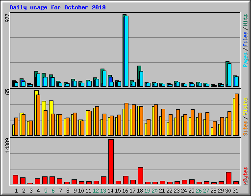 Daily usage for October 2019
