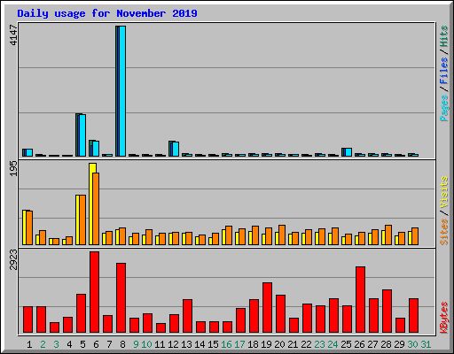 Daily usage for November 2019