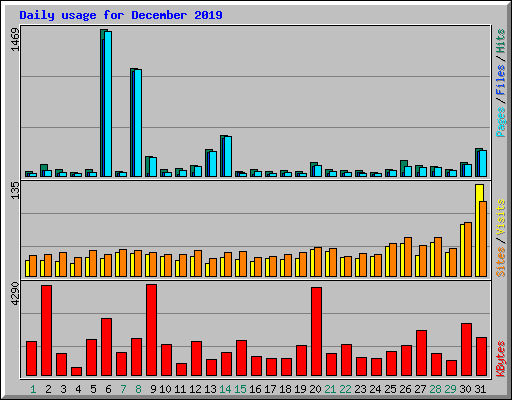 Daily usage for December 2019