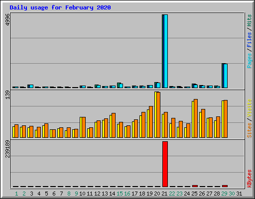 Daily usage for February 2020