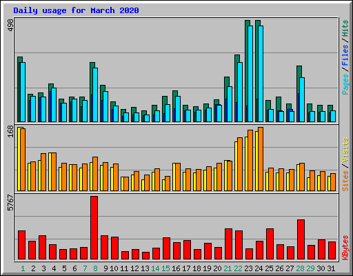 Daily usage for March 2020
