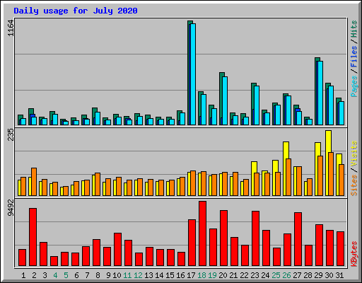 Daily usage for July 2020