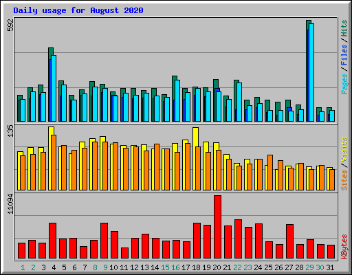 Daily usage for August 2020