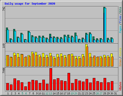 Daily usage for September 2020