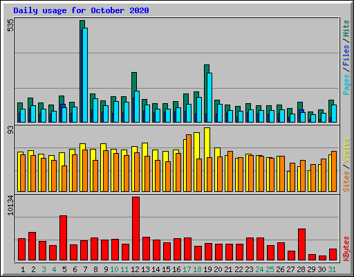 Daily usage for October 2020