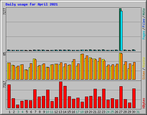 Daily usage for April 2021