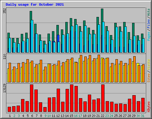 Daily usage for October 2021