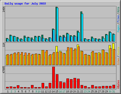 Daily usage for July 2022