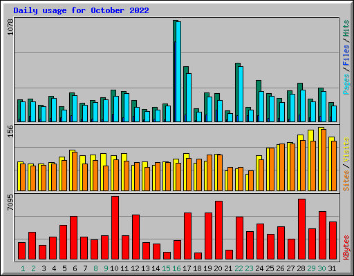 Daily usage for October 2022