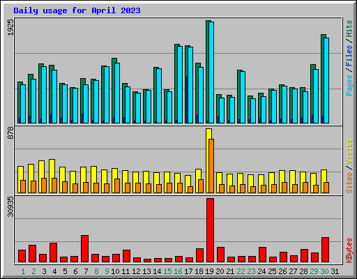 Daily usage for April 2023