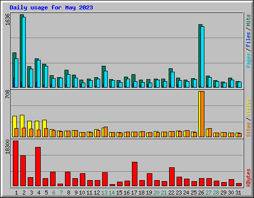 Daily usage for May 2023