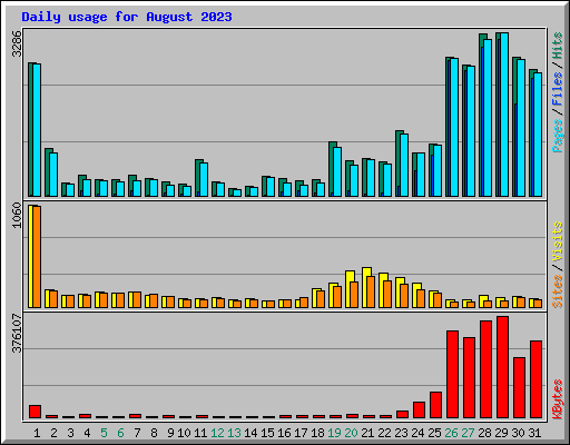 Daily usage for August 2023