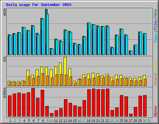 Daily usage for September 2023