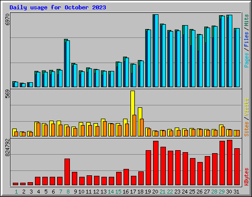 Daily usage for October 2023