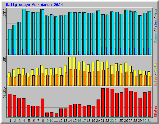 Daily usage for March 2024