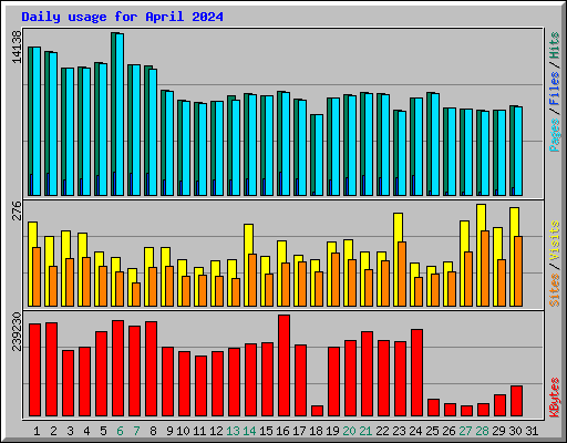 Daily usage for April 2024