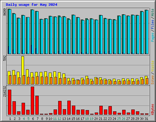 Daily usage for May 2024