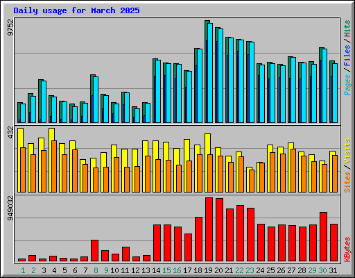 Daily usage for March 2025
