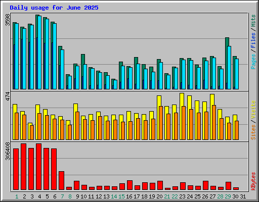 Daily usage for June 2025