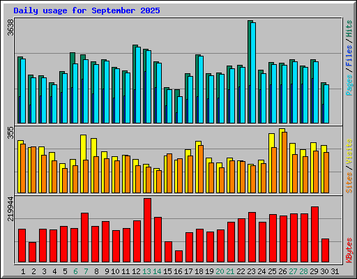 Daily usage for September 2025