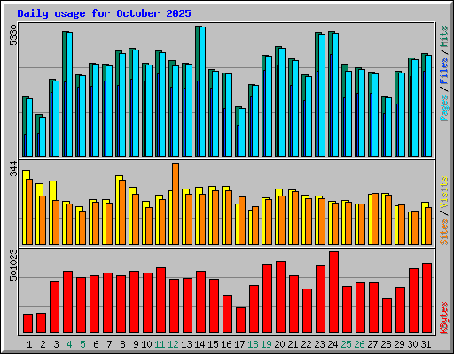 Daily usage for October 2025