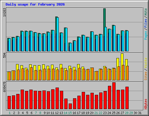 Daily usage for February 2026
