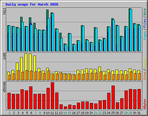 Daily usage for March 2026