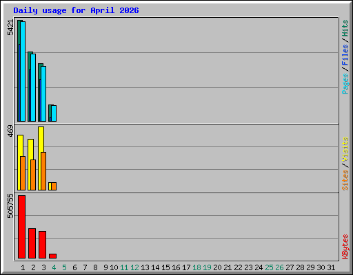 Daily usage for April 2026