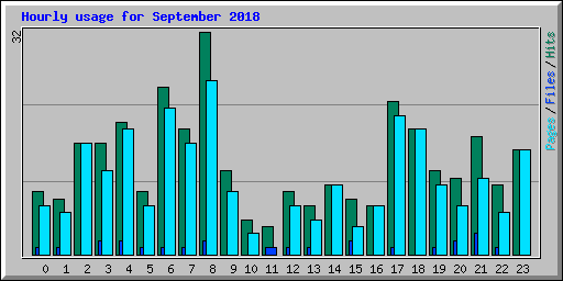 Hourly usage for September 2018