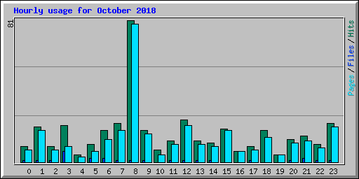 Hourly usage for October 2018