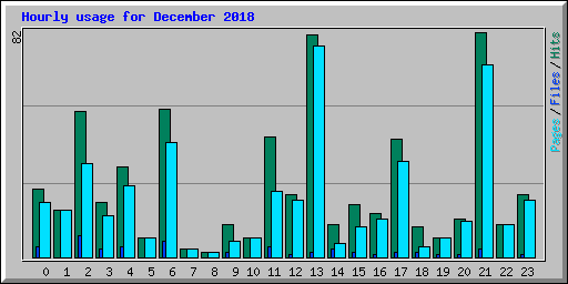 Hourly usage for December 2018