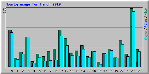 Hourly usage for March 2019