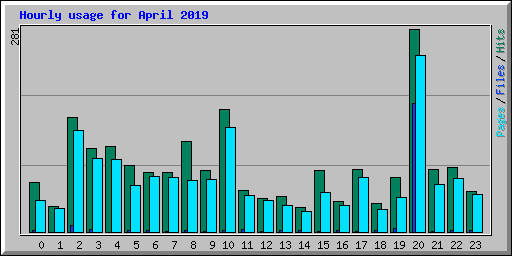 Hourly usage for April 2019