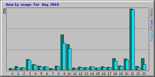 Hourly usage for May 2019