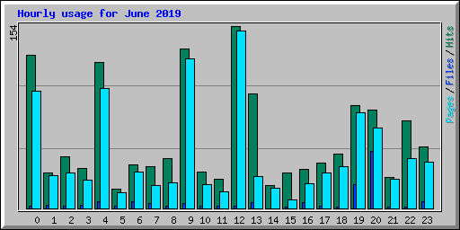 Hourly usage for June 2019