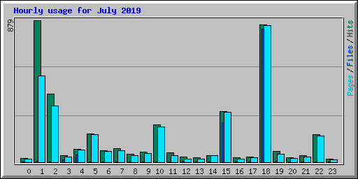 Hourly usage for July 2019