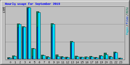 Hourly usage for September 2019