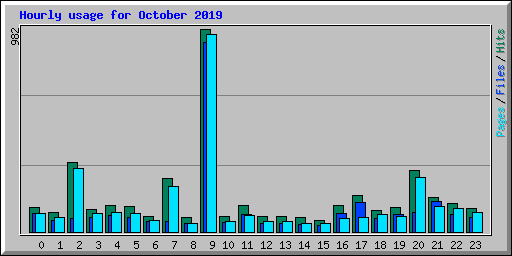 Hourly usage for October 2019