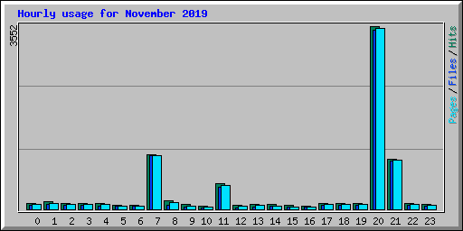 Hourly usage for November 2019