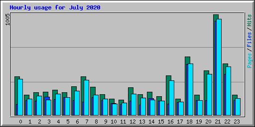 Hourly usage for July 2020