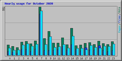 Hourly usage for October 2020