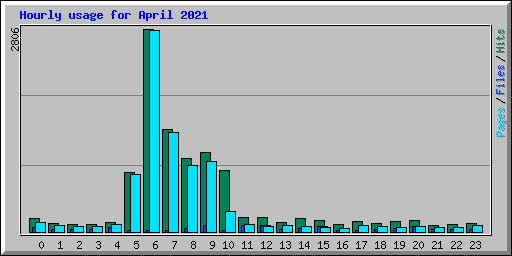 Hourly usage for April 2021